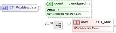 XSD Diagram of CT_MdxMetadata in schema sml-sheetmetadata_xsd (Office Open XML (OOXML / OpenXML / Ecma 376))