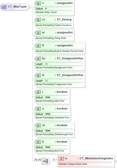 XSD Diagram of CT_MdxTuple in schema sml-sheetmetadata_xsd (Office Open XML (OOXML / OpenXML / Ecma 376))