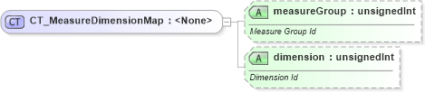 XSD Diagram of CT_MeasureDimensionMap in schema sml-pivottable_xsd (Office Open XML (OOXML / OpenXML / Ecma 376))