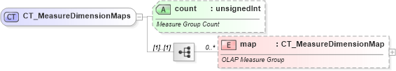 XSD Diagram of CT_MeasureDimensionMaps in schema sml-pivottable_xsd (Office Open XML (OOXML / OpenXML / Ecma 376))