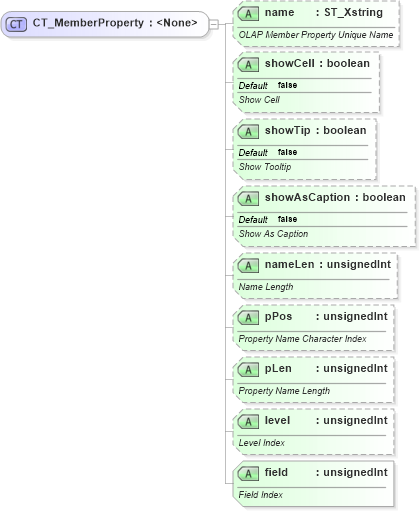 XSD Diagram of CT_MemberProperty in schema sml-pivottable_xsd (Office Open XML (OOXML / OpenXML / Ecma 376))
