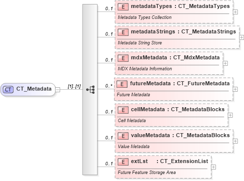 XSD Diagram of CT_Metadata in schema sml-sheetmetadata_xsd (Office Open XML (OOXML / OpenXML / Ecma 376))