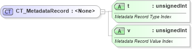 XSD Diagram of CT_MetadataRecord in schema sml-sheetmetadata_xsd (Office Open XML (OOXML / OpenXML / Ecma 376))