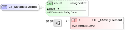 XSD Diagram of CT_MetadataStrings in schema sml-sheetmetadata_xsd (Office Open XML (OOXML / OpenXML / Ecma 376))