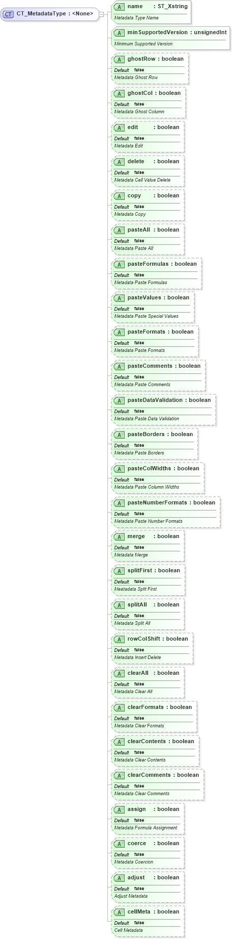 XSD Diagram of CT_MetadataType in schema sml-sheetmetadata_xsd (Office Open XML (OOXML / OpenXML / Ecma 376))