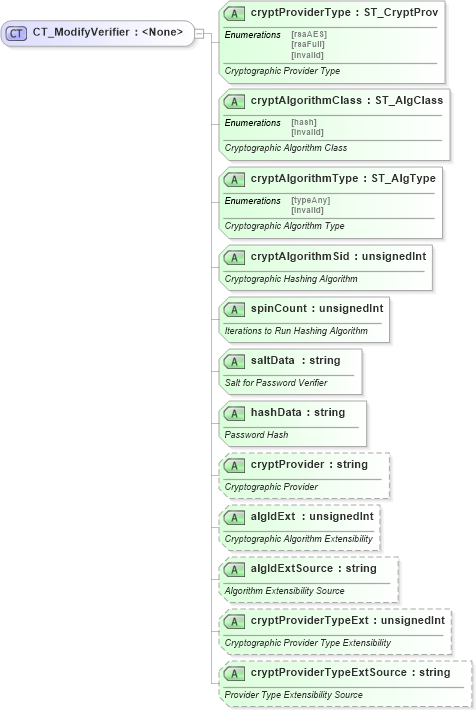 XSD Diagram of CT_ModifyVerifier in schema pml-presentation_xsd (Office Open XML (OOXML / OpenXML / Ecma 376))