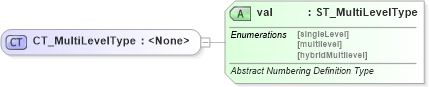XSD Diagram of CT_MultiLevelType in schema wml_xsd (Office Open XML (OOXML / OpenXML / Ecma 376))