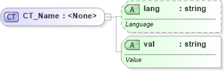 XSD Diagram of CT_Name in schema dml-diagramdefinition_xsd (Office Open XML (OOXML / OpenXML / Ecma 376))