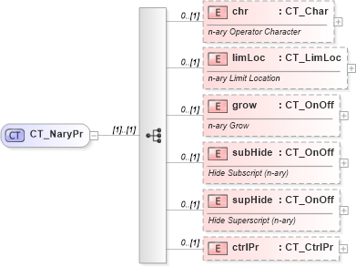 XSD Diagram of CT_NaryPr in schema shared-math_xsd (Office Open XML (OOXML / OpenXML / Ecma 376))