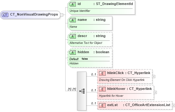 XSD Diagram of CT_NonVisualDrawingProps in schema dml-documentproperties_xsd (Office Open XML (OOXML / OpenXML / Ecma 376))