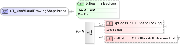 XSD Diagram of CT_NonVisualDrawingShapeProps in schema dml-documentproperties_xsd (Office Open XML (OOXML / OpenXML / Ecma 376))