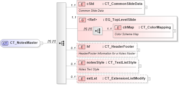 XSD Diagram of CT_NotesMaster in schema pml-slide_xsd (Office Open XML (OOXML / OpenXML / Ecma 376))