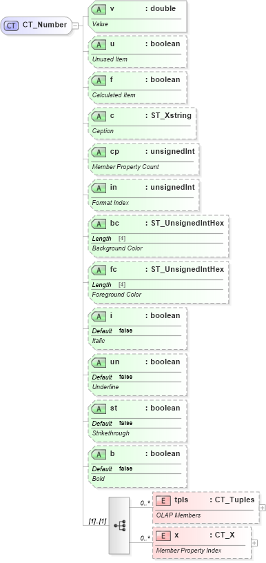 XSD Diagram of CT_Number in schema sml-pivottable_xsd (Office Open XML (OOXML / OpenXML / Ecma 376))