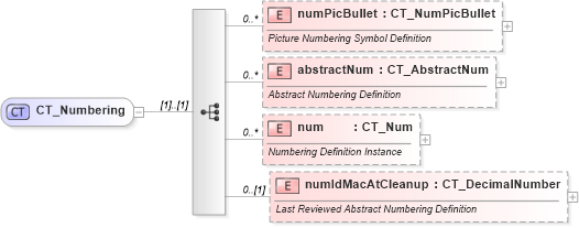 XSD Diagram of CT_Numbering in schema wml_xsd (Office Open XML (OOXML / OpenXML / Ecma 376))