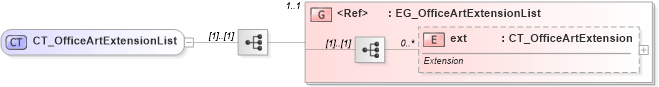 XSD Diagram of CT_OfficeArtExtensionList in schema dml-basetypes_xsd (Office Open XML (OOXML / OpenXML / Ecma 376))