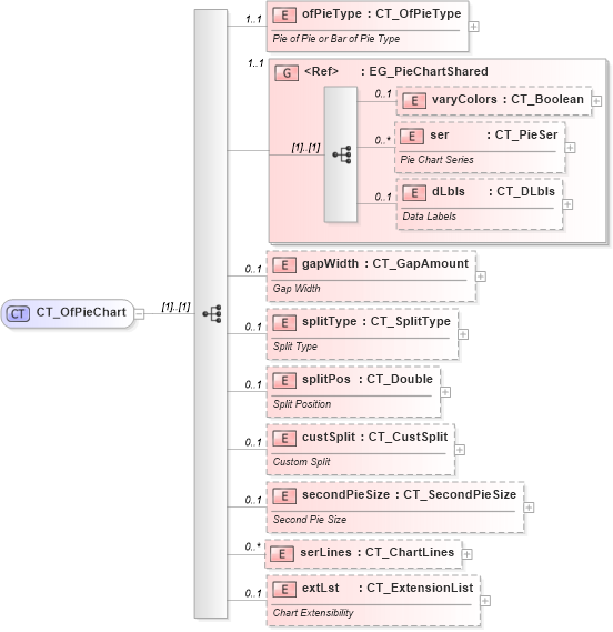XSD Diagram of CT_OfPieChart in schema dml-chart_xsd (Office Open XML (OOXML / OpenXML / Ecma 376))