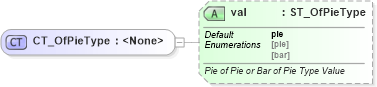 XSD Diagram of CT_OfPieType in schema dml-chart_xsd (Office Open XML (OOXML / OpenXML / Ecma 376))