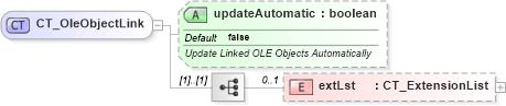 XSD Diagram of CT_OleObjectLink in schema pml-embedding_xsd (Office Open XML (OOXML / OpenXML / Ecma 376))