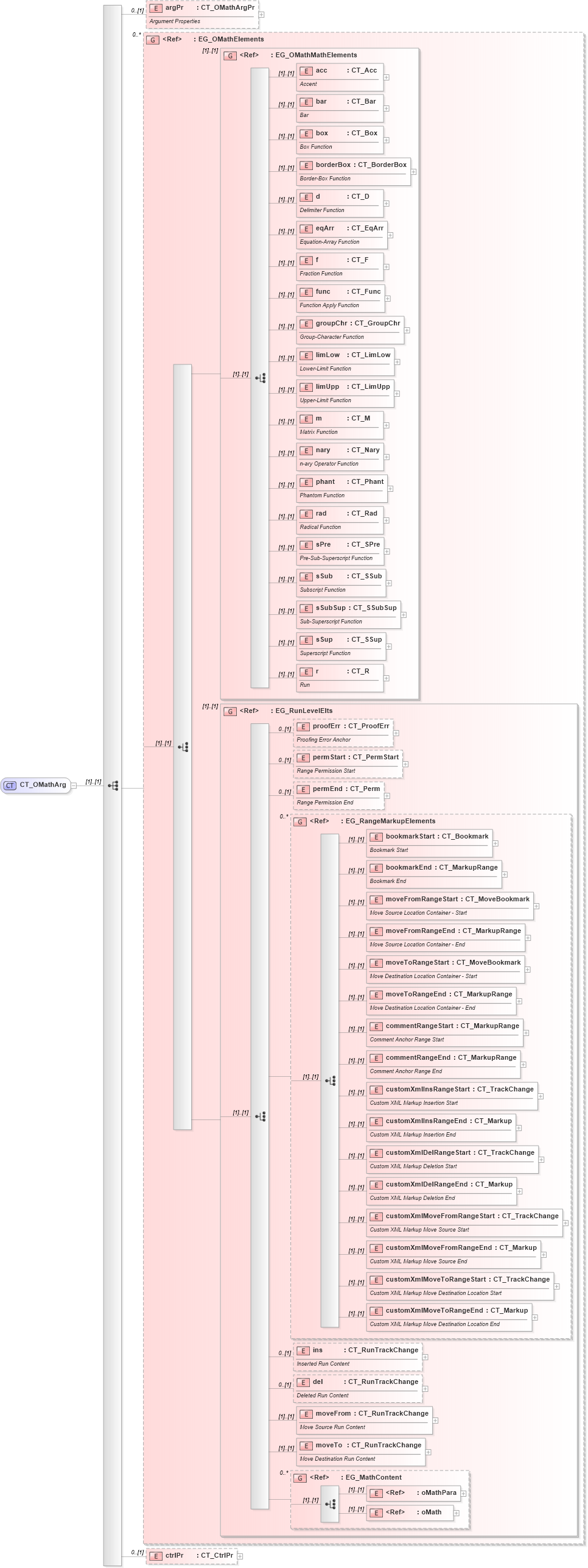 XSD Diagram of CT_OMathArg in schema shared-math_xsd (Office Open XML (OOXML / OpenXML / Ecma 376))