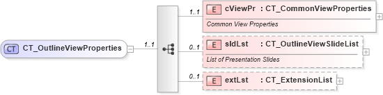 XSD Diagram of CT_OutlineViewProperties in schema pml-viewproperties_xsd (Office Open XML (OOXML / OpenXML / Ecma 376))