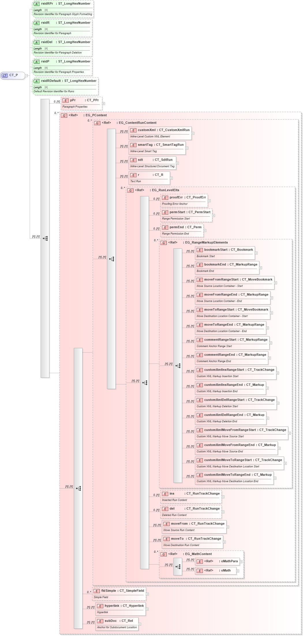XSD Diagram of CT_P in schema wml_xsd (Office Open XML (OOXML / OpenXML / Ecma 376))