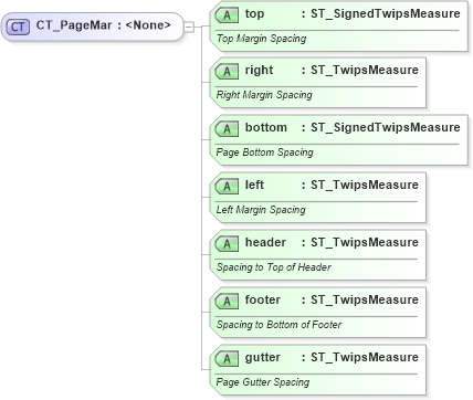 XSD Diagram of CT_PageMar in schema wml_xsd (Office Open XML (OOXML / OpenXML / Ecma 376))