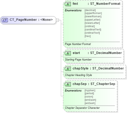 XSD Diagram of CT_PageNumber in schema wml_xsd (Office Open XML (OOXML / OpenXML / Ecma 376))