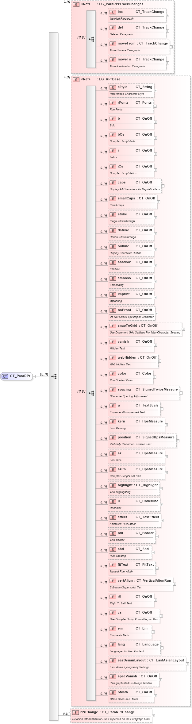 XSD Diagram of CT_ParaRPr in schema wml_xsd (Office Open XML (OOXML / OpenXML / Ecma 376))