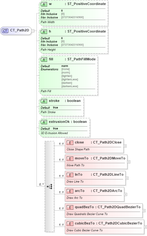 XSD Diagram of CT_Path2D in schema dml-shapegeometry_xsd (Office Open XML (OOXML / OpenXML / Ecma 376))