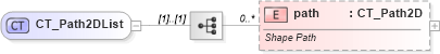 XSD Diagram of CT_Path2DList in schema dml-shapegeometry_xsd (Office Open XML (OOXML / OpenXML / Ecma 376))