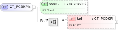 XSD Diagram of CT_PCDKPIs in schema sml-pivottable_xsd (Office Open XML (OOXML / OpenXML / Ecma 376))