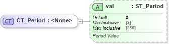 XSD Diagram of CT_Period in schema dml-chart_xsd (Office Open XML (OOXML / OpenXML / Ecma 376))