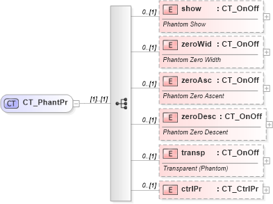 XSD Diagram of CT_PhantPr in schema shared-math_xsd (Office Open XML (OOXML / OpenXML / Ecma 376))