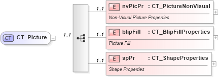 XSD Diagram of CT_Picture in schema dml-picture_xsd (Office Open XML (OOXML / OpenXML / Ecma 376))