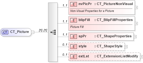 XSD Diagram of CT_Picture in schema pml-slide_xsd (Office Open XML (OOXML / OpenXML / Ecma 376))