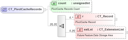XSD Diagram of CT_PivotCacheRecords in schema sml-pivottable_xsd (Office Open XML (OOXML / OpenXML / Ecma 376))