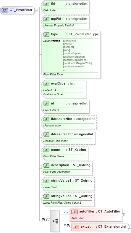 XSD Diagram of CT_PivotFilter in schema sml-pivottable_xsd (Office Open XML (OOXML / OpenXML / Ecma 376))