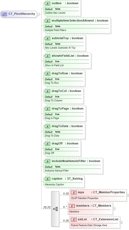 XSD Diagram of CT_PivotHierarchy in schema sml-pivottable_xsd (Office Open XML (OOXML / OpenXML / Ecma 376))