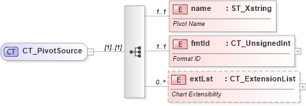 XSD Diagram of CT_PivotSource in schema dml-chart_xsd (Office Open XML (OOXML / OpenXML / Ecma 376))