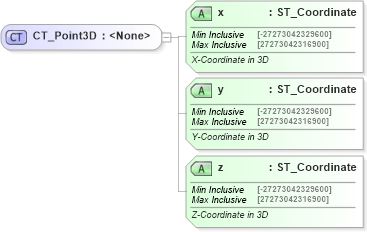 XSD Diagram of CT_Point3D in schema dml-basetypes_xsd (Office Open XML (OOXML / OpenXML / Ecma 376))