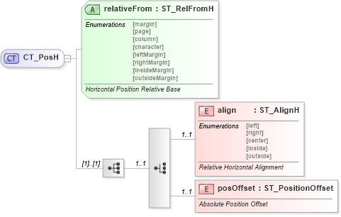 XSD Diagram of CT_PosH in schema dml-wordprocessingdrawing_xsd (Office Open XML (OOXML / OpenXML / Ecma 376))