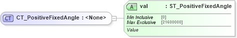 XSD Diagram of CT_PositiveFixedAngle in schema dml-basetypes_xsd (Office Open XML (OOXML / OpenXML / Ecma 376))