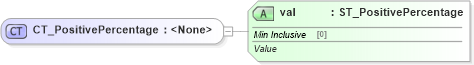 XSD Diagram of CT_PositivePercentage in schema dml-basetypes_xsd (Office Open XML (OOXML / OpenXML / Ecma 376))