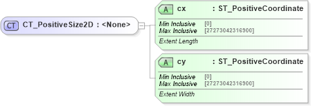 XSD Diagram of CT_PositiveSize2D in schema dml-basetypes_xsd (Office Open XML (OOXML / OpenXML / Ecma 376))