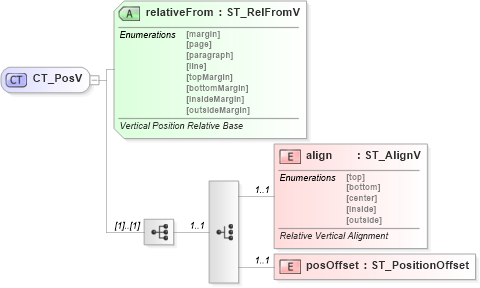 XSD Diagram of CT_PosV in schema dml-wordprocessingdrawing_xsd (Office Open XML (OOXML / OpenXML / Ecma 376))