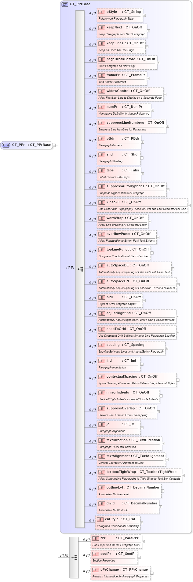 XSD Diagram of CT_PPr in schema wml_xsd (Office Open XML (OOXML / OpenXML / Ecma 376))