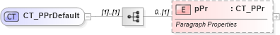 XSD Diagram of CT_PPrDefault in schema wml_xsd (Office Open XML (OOXML / OpenXML / Ecma 376))