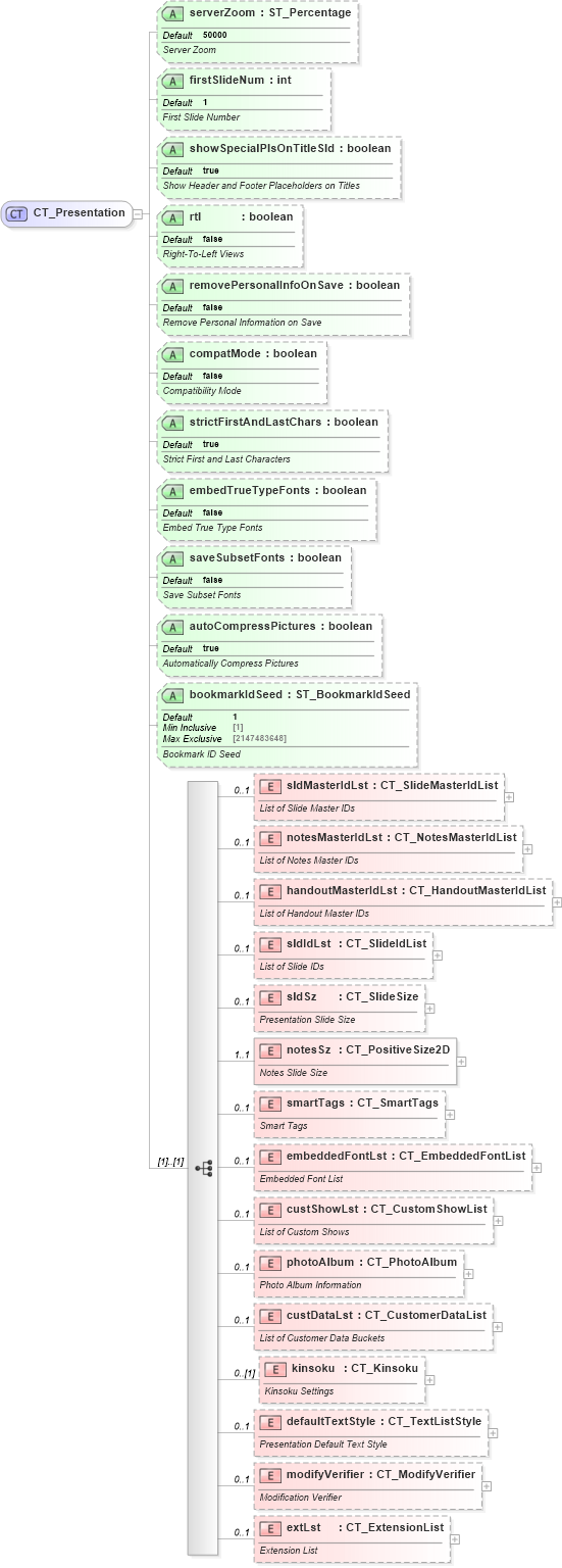 XSD Diagram of CT_Presentation in schema pml-presentation_xsd (Office Open XML (OOXML / OpenXML / Ecma 376))