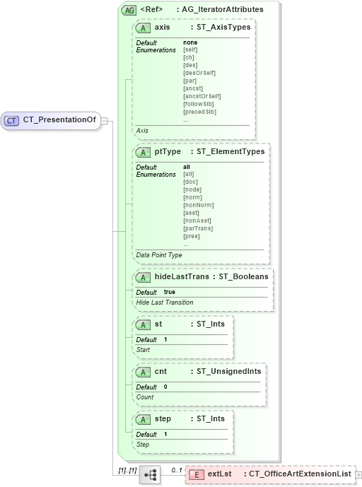 XSD Diagram of CT_PresentationOf in schema dml-diagramdefinition_xsd (Office Open XML (OOXML / OpenXML / Ecma 376))