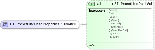 XSD Diagram of CT_PresetLineDashProperties in schema dml-shapelineproperties_xsd (Office Open XML (OOXML / OpenXML / Ecma 376))
